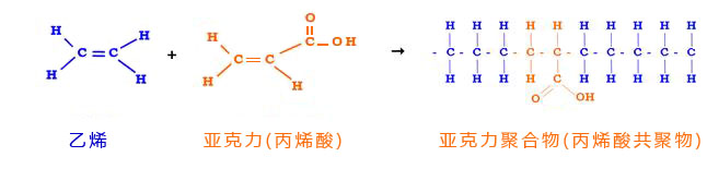 亞克力的分子結構